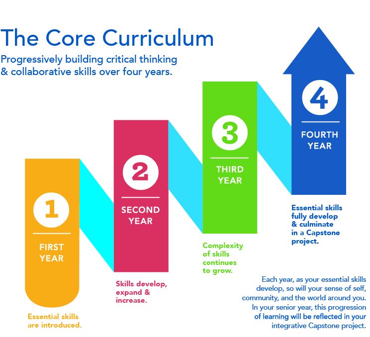 A graphic shows the progression of skills through four years of Core