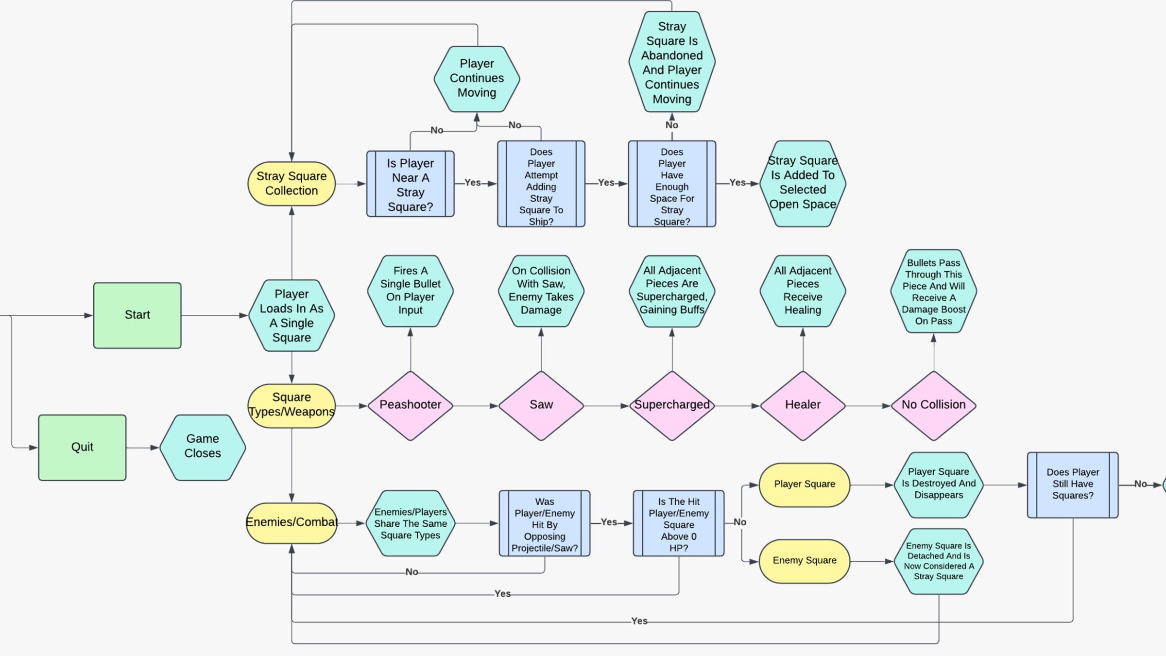 A colorful flowchart of Modulings game, designed by the students.